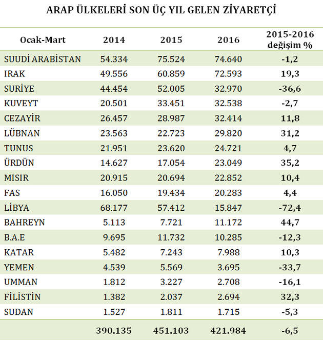 arap ülkeleri istanbul ziyaretçi sayısı