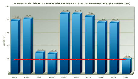 istanbuldaki barajların hangi yıl ne kadar dolu olduğunu anlatan çizelge