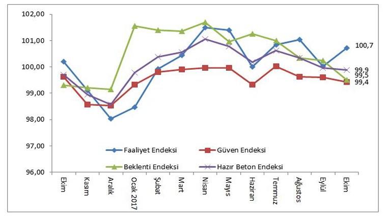 İnşaat sektörü son çeyreğe hareketli girdi