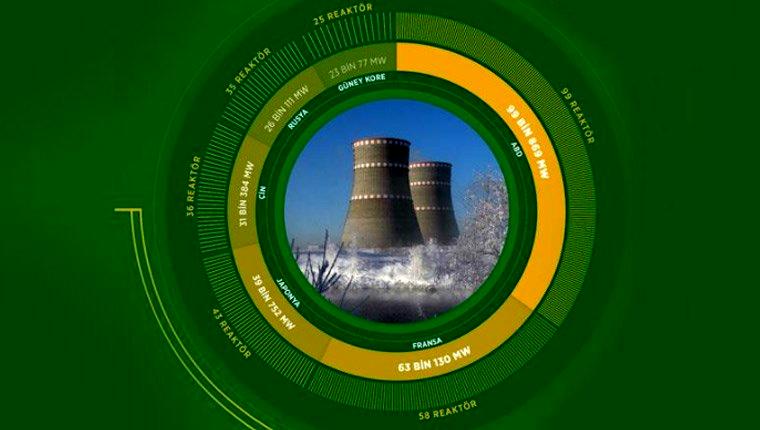 Nükleer enerjideki büyüme sürüyor!