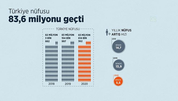 Grafiklerle Türkiye nüfusu